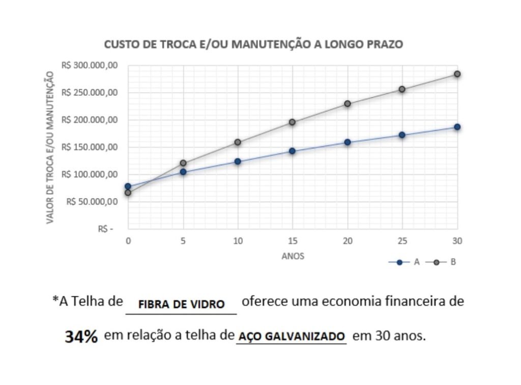 Estudo Realizado Pela Fitec Brasil para avaliar, no caso específico, a relação entre custo-benefício das telhas de fibra de vidro com as de aço galvanizado