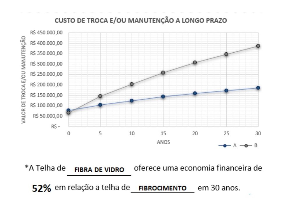 Estudo Realizado Pela Fitec Brasil para avaliar, no caso específico, a relação entre custo-benefício das telhas de fibra de vidro com as telhas de fibrocimento