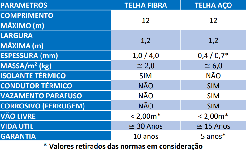 Tabela comparativa entre telhas de aço telhas de fibra de vidro, comparando suas resistências químicas, mecânicas e outros atributos.