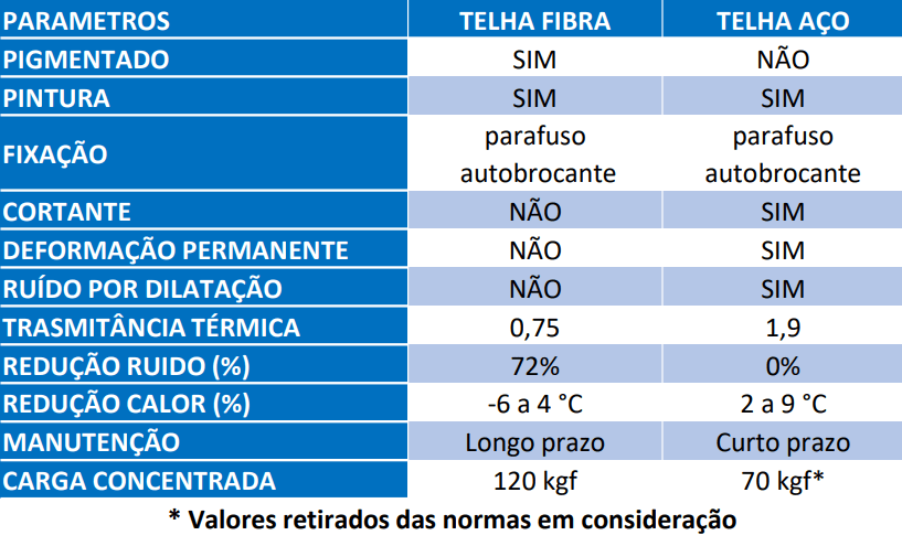 Tabela comparativa entre telhas de aço telhas de fibra de vidro, comparando suas resistências químicas, mecânicas e outros atributos.