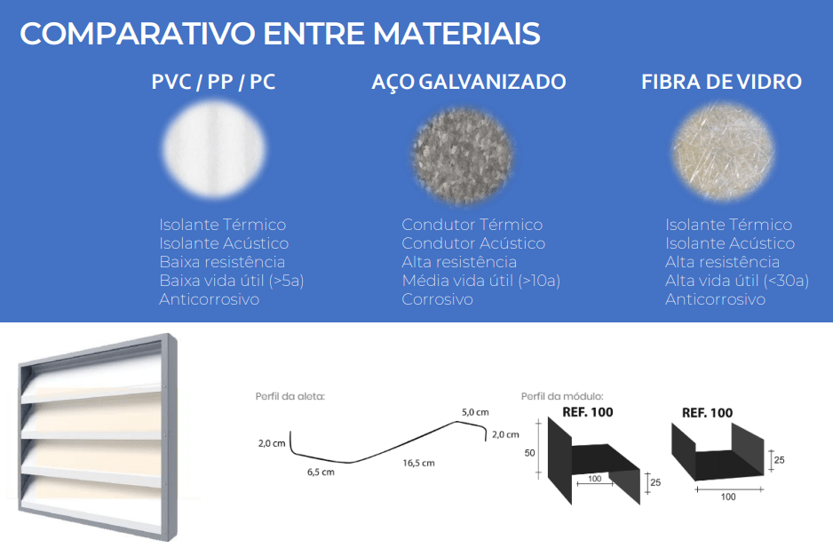 Comparativo entre os materiais das venezianas industriais