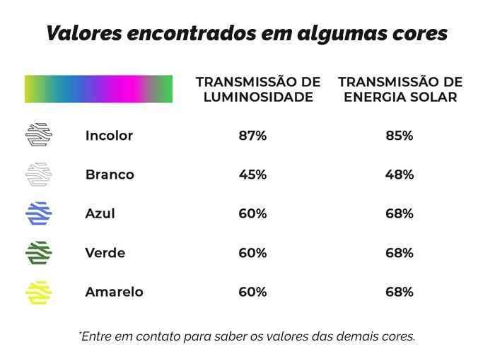 Relação de luminosidade e transmissão de energia solar para telhas translúcidas em diversas cores. Qualquer cor pode ser fabricada.