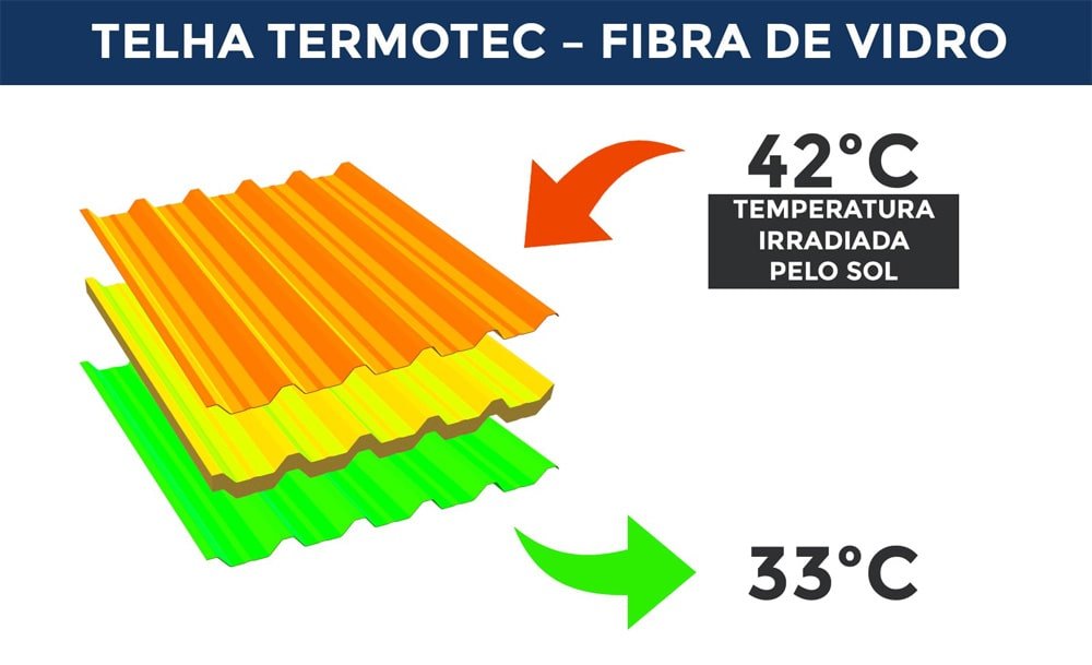 Telha sanduíche de fibra de vidro